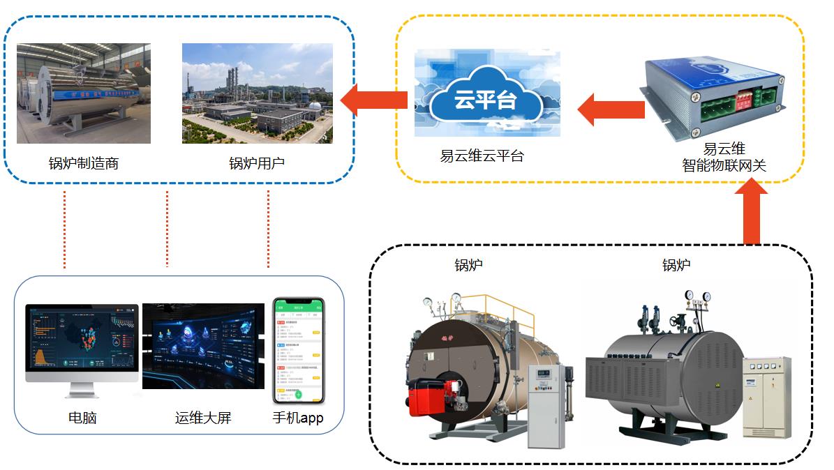 鍋爐集中管理平臺(tái)系統(tǒng)架構(gòu)圖