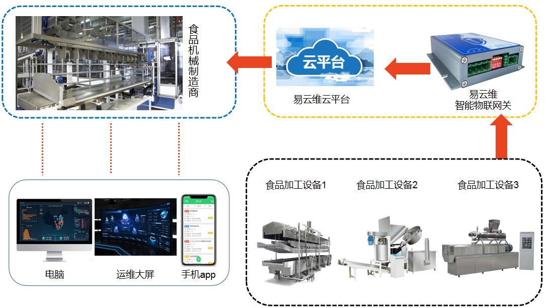 食品機(jī)械管理平臺(tái)架構(gòu)
