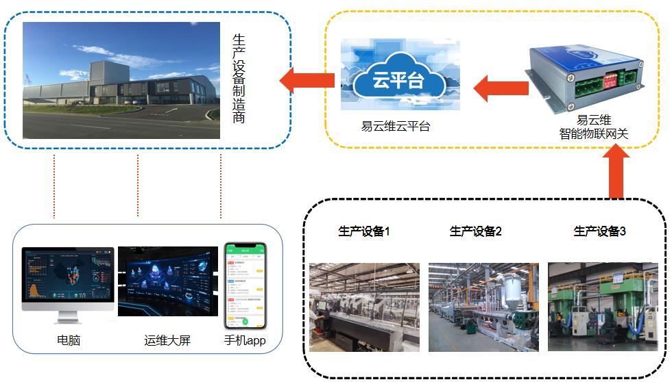 生產(chǎn)設備智能管理APP|制造機械遠程采集監(jiān)控系統(tǒng)軟件|集中運維云平臺
