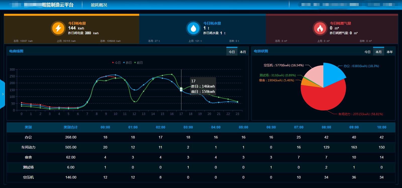 工廠能源監(jiān)控管理系統(tǒng)對企業(yè)有哪些作用