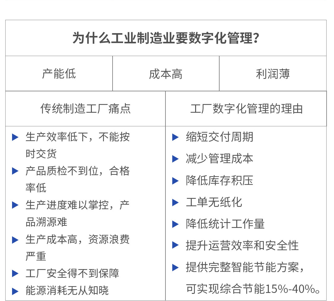 為什么工業(yè)制造業(yè)要數(shù)字化管理？					
