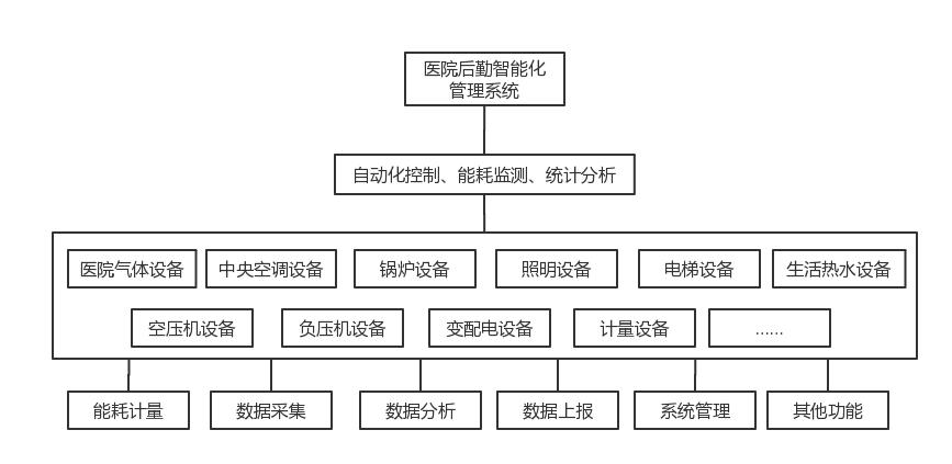 數字化+信息化+物聯(lián)網助力改變現(xiàn)代醫(yī)院后勤管理方式，提供醫(yī)院后勤解決方案