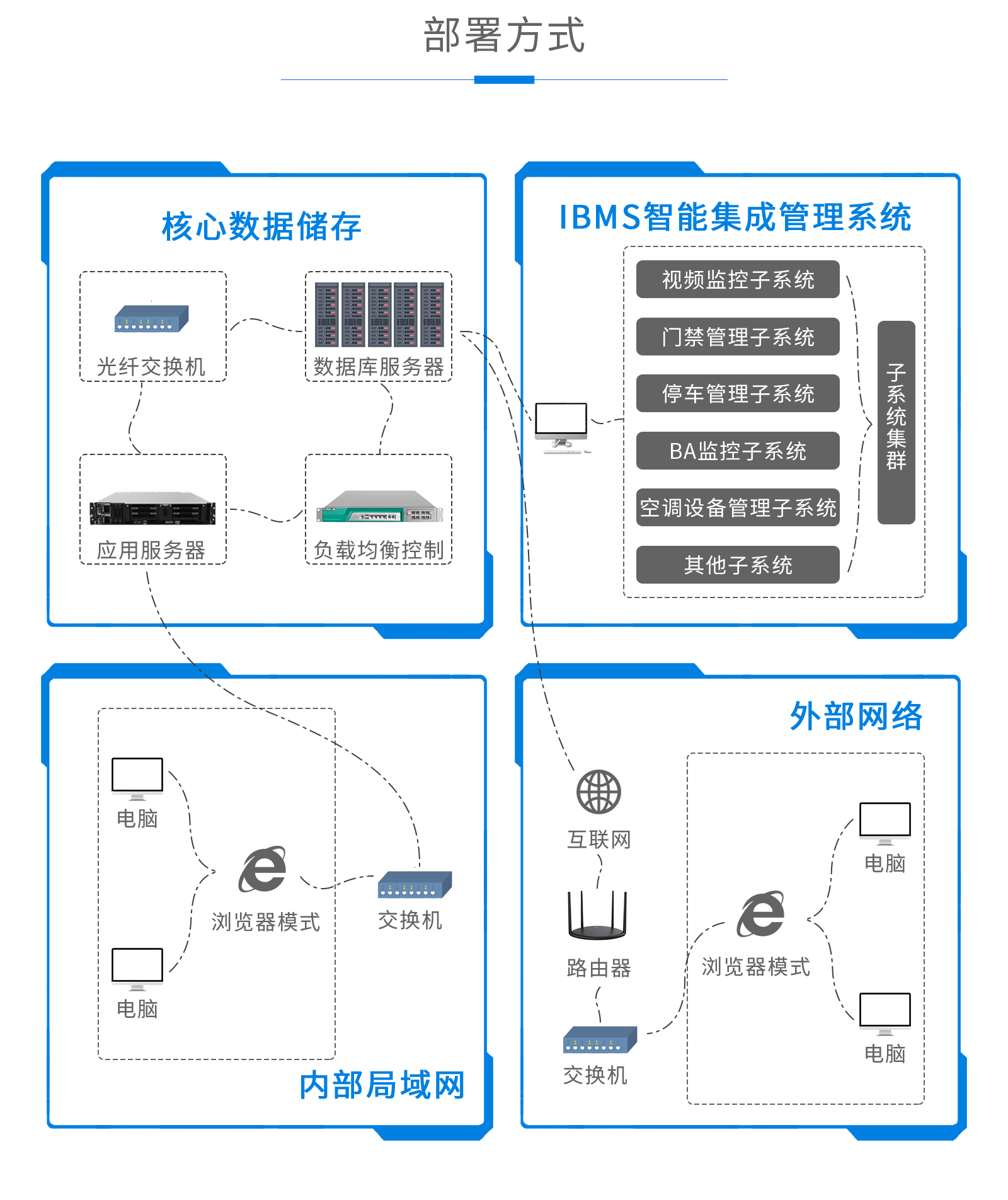 醫(yī)院樓宇IBMS系統(tǒng)