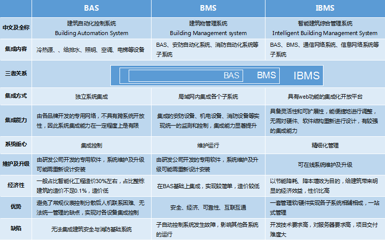 易云維對BAS、BMS、IBMS比較分析