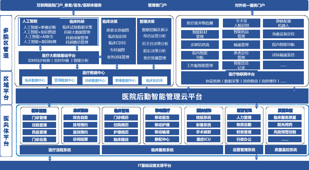 醫(yī)院智慧后勤的構(gòu)建，有望成為下一個(gè)智慧醫(yī)療市場(chǎng)的風(fēng)向標(biāo)