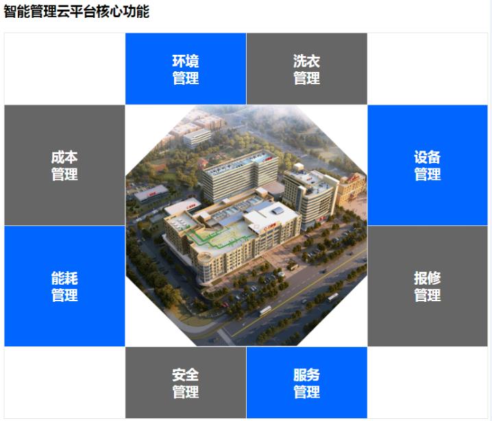 醫(yī)院數(shù)字化轉(zhuǎn)型后勤管理功能